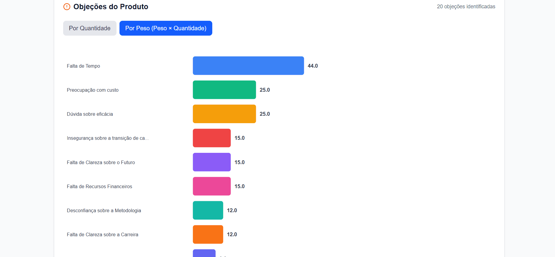 Principais objeções por produto