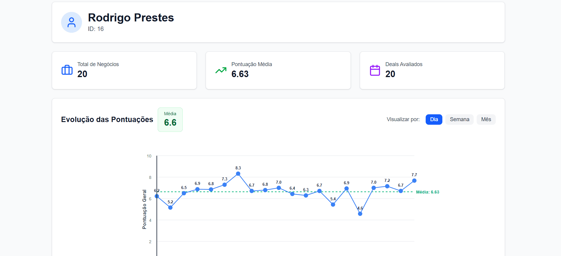 Análise do vendedor